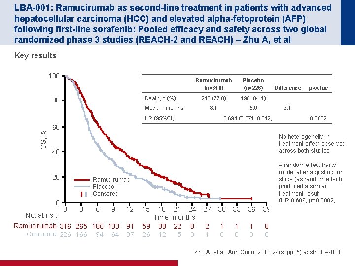 LBA-001: Ramucirumab as second-line treatment in patients with advanced hepatocellular carcinoma (HCC) and elevated