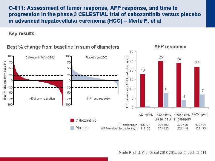O-011: Assessment of tumor response, AFP response, and time to progression in the phase