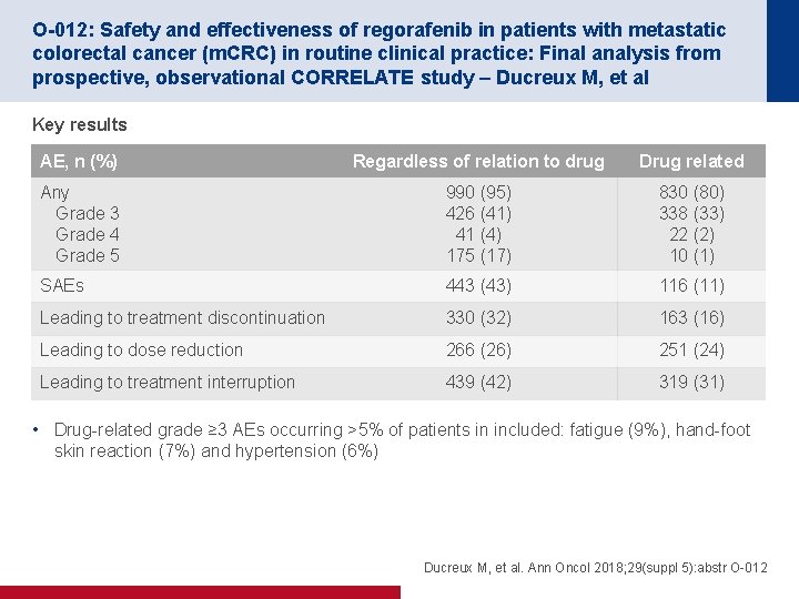 O-012: Safety and effectiveness of regorafenib in patients with metastatic colorectal cancer (m. CRC)