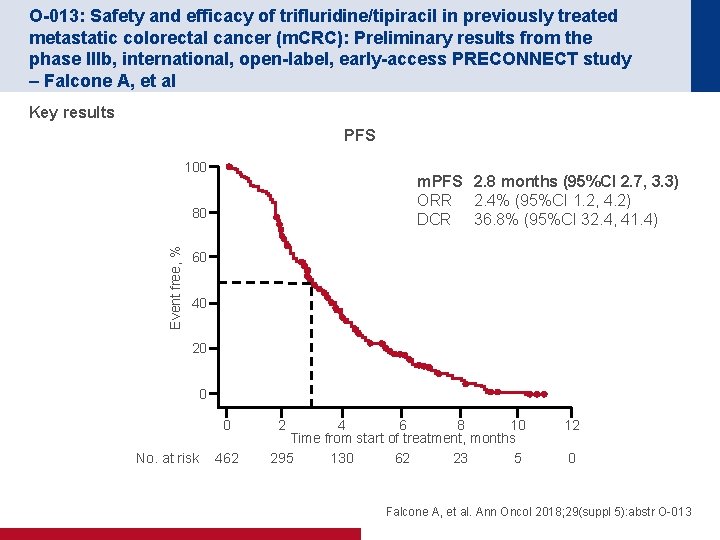 O-013: Safety and efficacy of trifluridine/tipiracil in previously treated metastatic colorectal cancer (m. CRC):