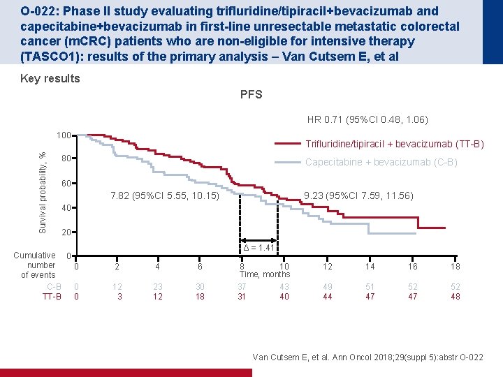 O-022: Phase II study evaluating trifluridine/tipiracil+bevacizumab and capecitabine+bevacizumab in first-line unresectable metastatic colorectal cancer