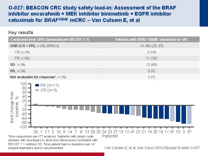 O-027: BEACON CRC study safety lead-in: Assessment of the BRAF inhibitor encorafenib + MEK