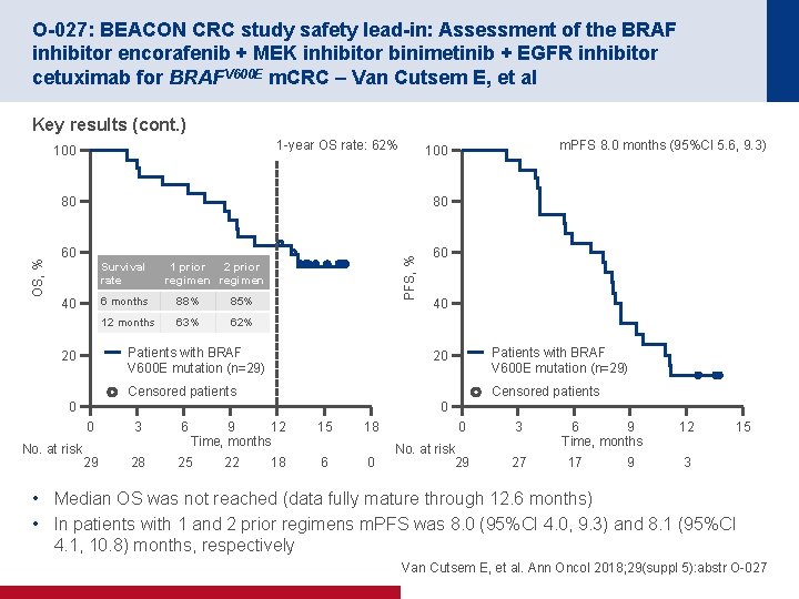 O-027: BEACON CRC study safety lead-in: Assessment of the BRAF inhibitor encorafenib + MEK