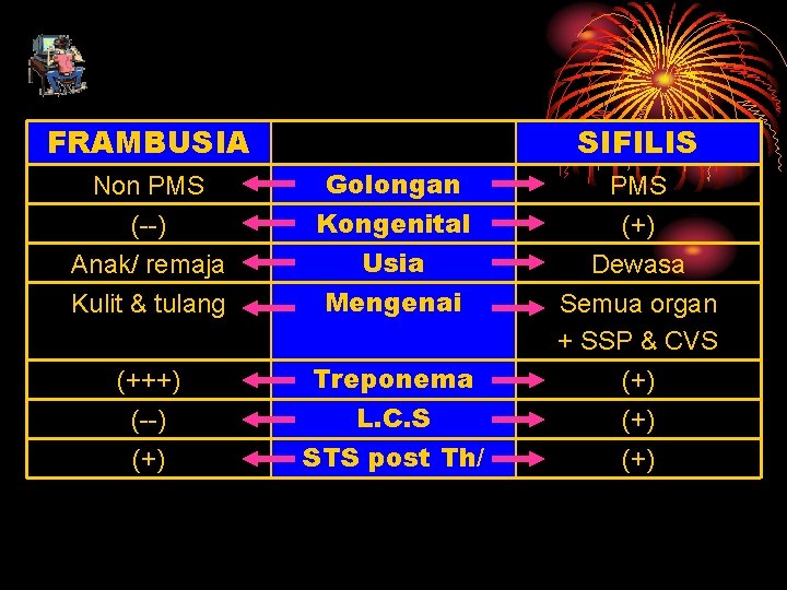 FRAMBUSIA SIFILIS Non PMS (--) Anak/ remaja Golongan Kongenital Usia PMS (+) Dewasa Kulit