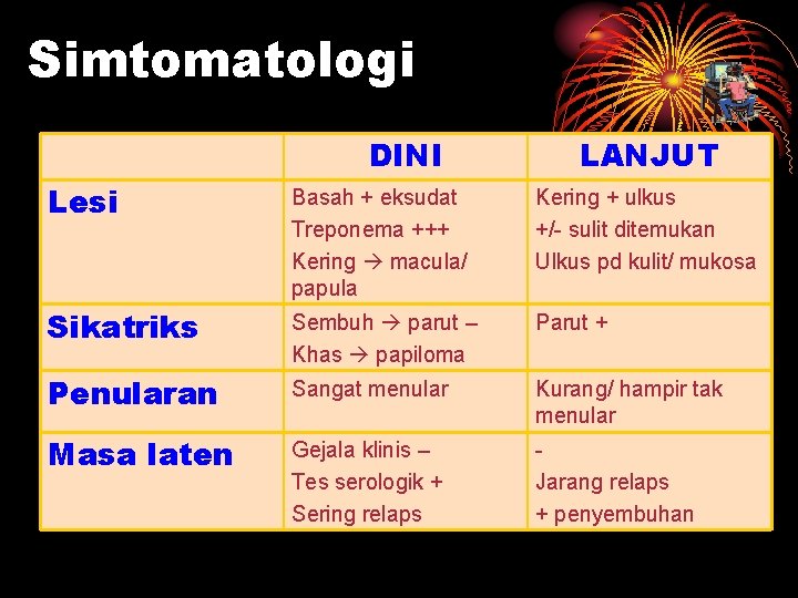 Simtomatologi DINI LANJUT Lesi Basah + eksudat Treponema +++ Kering macula/ papula Kering +