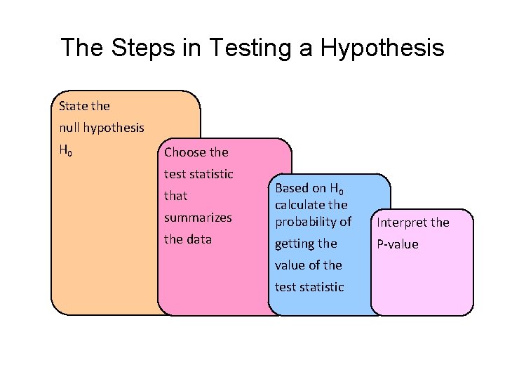 The Steps in Testing a Hypothesis State the null hypothesis H 0 Choose the