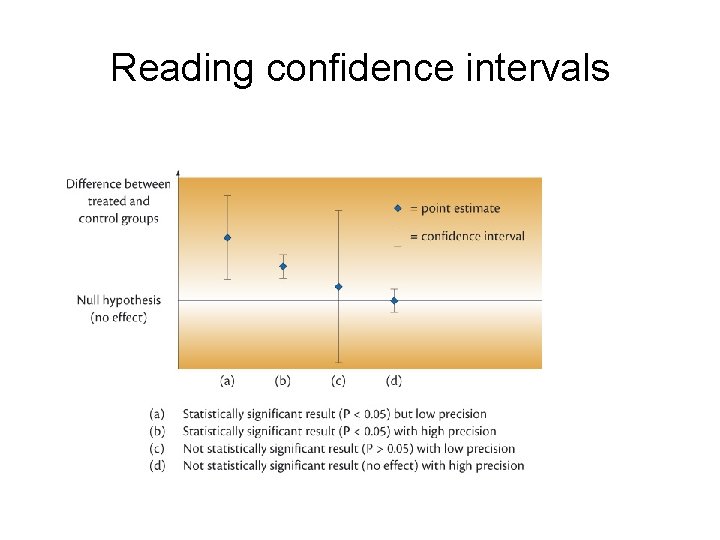 Reading confidence intervals 