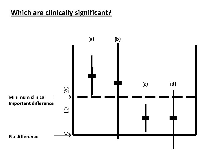 Which are clinically significant? 20 (a) No difference 0 10 Minimum clinical Important difference