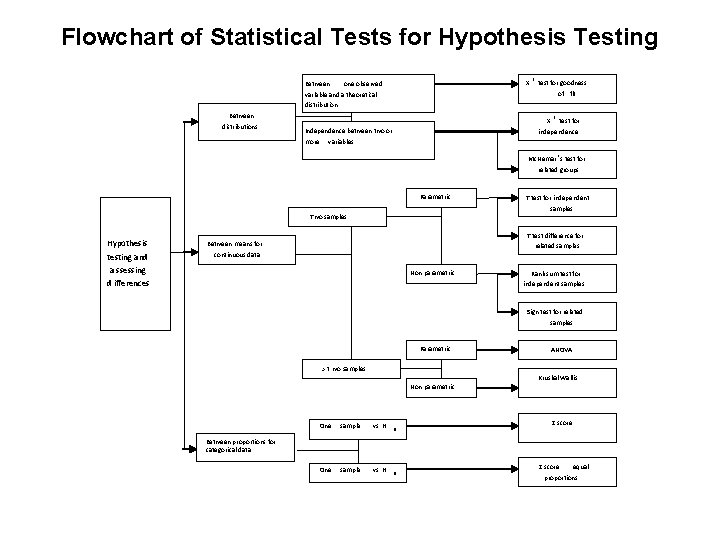 Flowchart of Statistical Tests for Hypothesis Testing Between X one observed 2 test for