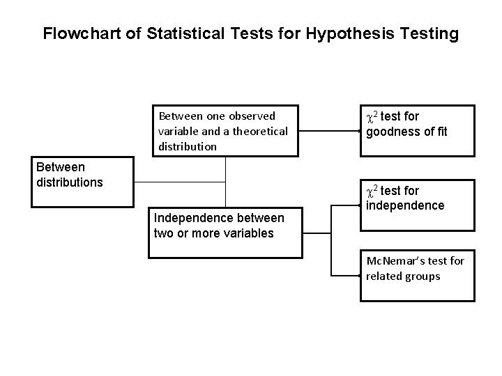 Flowchart of Statistical Tests for Hypothesis Testing Between one observed variable and a theoretical