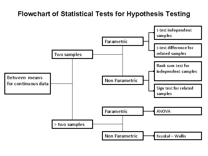 Flowchart of Statistical Tests for Hypothesis Testing Parametric t-test independent samples t-test difference for