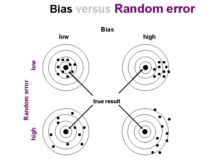 Bias versus Random error Bias high Random error low high true result 