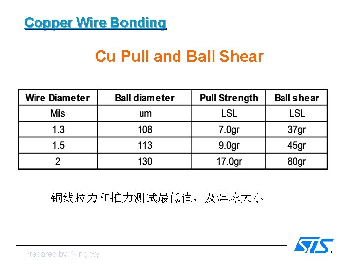 Copper Wire Bonding Cu Pull and Ball Shear 铜线拉力和推力测试最低值，及焊球大小 Prepared by: Ning wy 