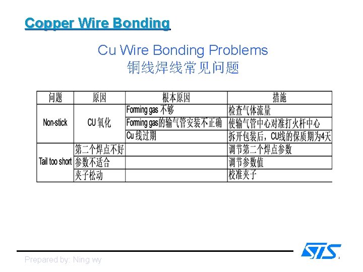Copper Wire Bonding Cu Wire Bonding Problems 铜线焊线常见问题 Prepared by: Ning wy 