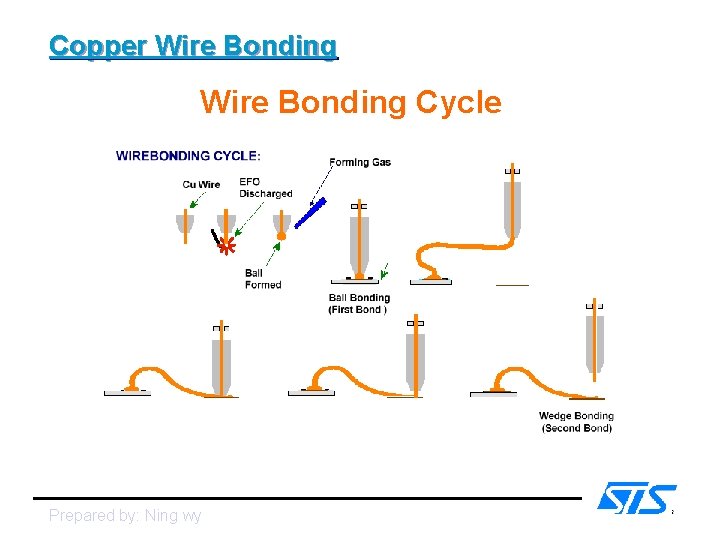 Copper Wire Bonding Cavity bar Wire Bonding Cycle Prepared by: Ning wy 
