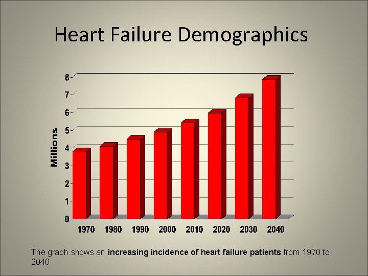 Heart Failure Demographics The graph shows an increasing incidence of heart failure patients from