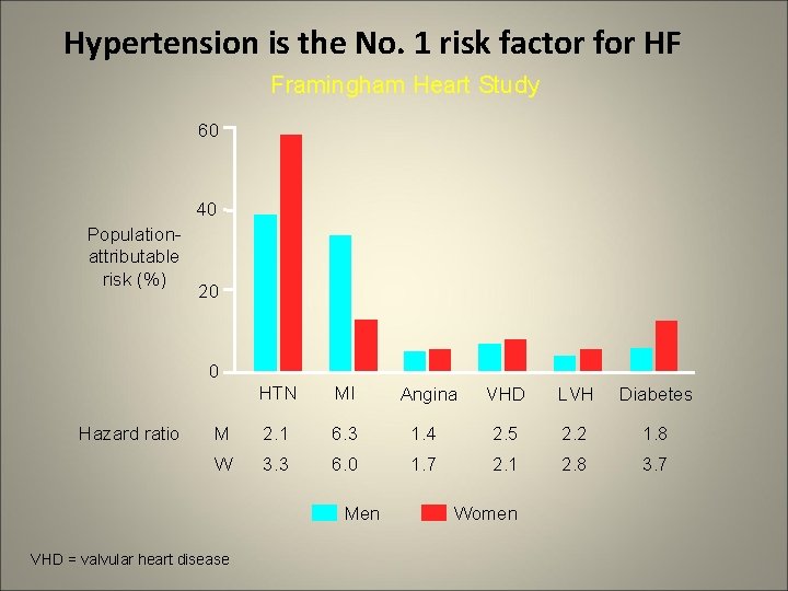 Hypertension is the No. 1 risk factor for HF Framingham Heart Study 60 40