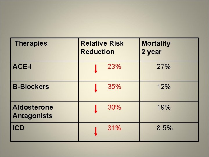 Therapies Relative Risk Reduction Mortality 2 year ACE-I 23% 27% Β-Blockers 35% 12% Aldosterone