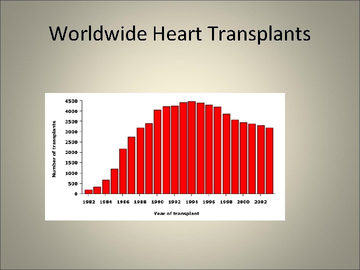 Worldwide Heart Transplants 