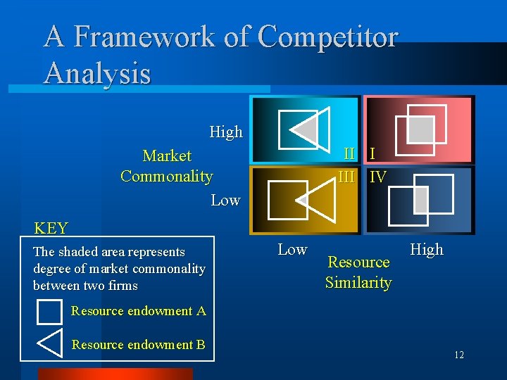 A Framework of Competitor Analysis High II I III IV Market Commonality Low KEY