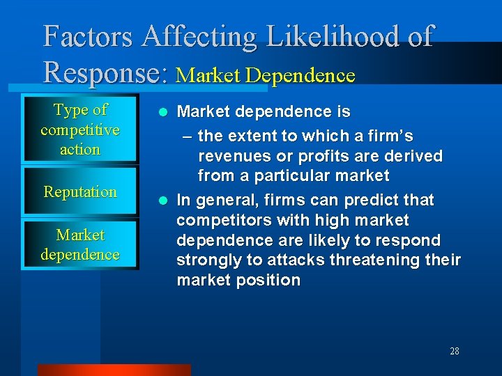 Factors Affecting Likelihood of Response: Market Dependence Type of competitive action Reputation Market dependence