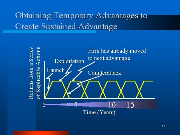 Returns from a Series of Replicable Actions Obtaining Temporary Advantages to Create Sustained Advantage
