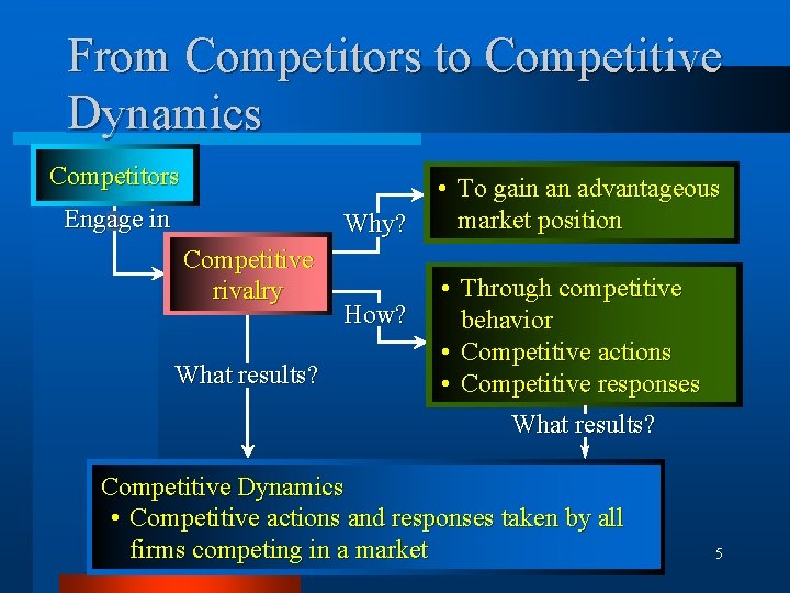 From Competitors to Competitive Dynamics Competitors Engage in Why? Competitive rivalry What results? How?