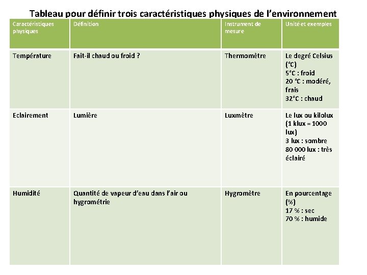 Tableau pour définir trois caractéristiques physiques de l’environnement Caractéristiques physiques Définition Instrument de mesure