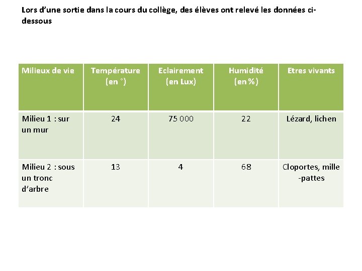 Lors d’une sortie dans la cours du collège, des élèves ont relevé les données