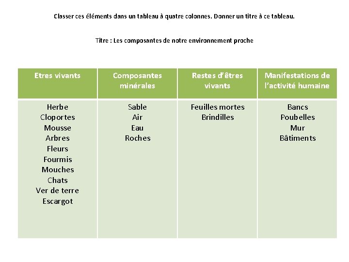 Classer ces éléments dans un tableau à quatre colonnes. Donner un titre à ce