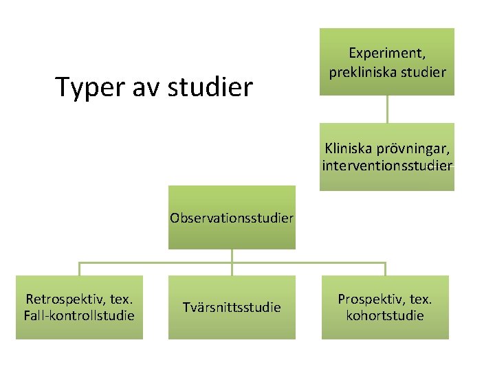 Typer av studier Experiment, prekliniska studier Kliniska prövningar, interventionsstudier Observationsstudier Retrospektiv, tex. Fall-kontrollstudie Tvärsnittsstudie