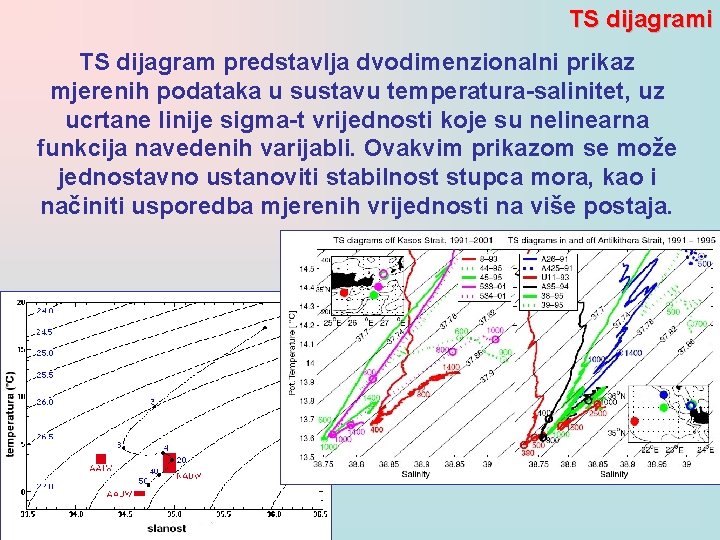 TS dijagrami TS dijagram predstavlja dvodimenzionalni prikaz mjerenih podataka u sustavu temperatura-salinitet, uz ucrtane