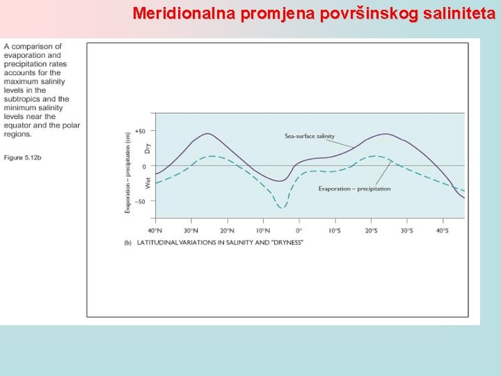 Meridionalna promjena površinskog saliniteta 