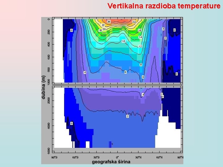 Vertikalna razdioba temperature 