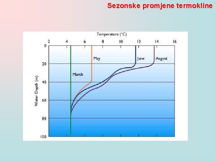 Sezonske promjene termokline 