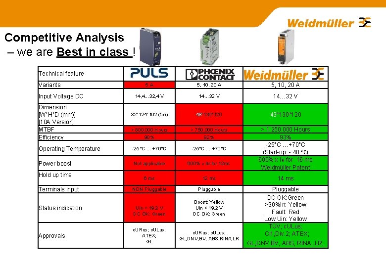 Competitive Analysis – we are Best in class ! Technical feature Variants 5 A