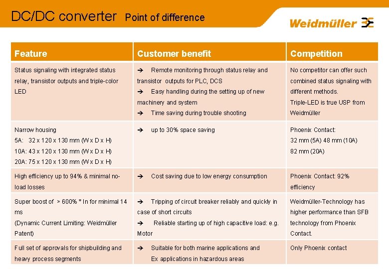 DC/DC converter Point of difference Feature Customer benefit Status signaling with integrated status relay,