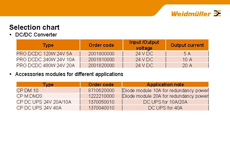 Selection chart DC/DC Converter Type PRO DCDC 120 W 24 V 5 A PRO