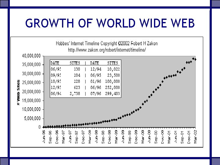 GROWTH OF WORLD WIDE WEB 