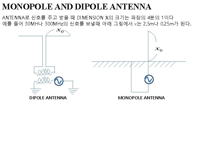 MONOPOLE AND DIPOLE ANTENNA로 신호를 주고 받을 때 DIMENSION X의 크기는 파장의 4분의 1이다