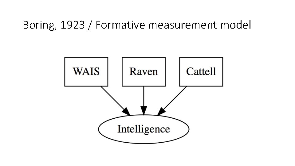 Boring, 1923 / Formative measurement model 