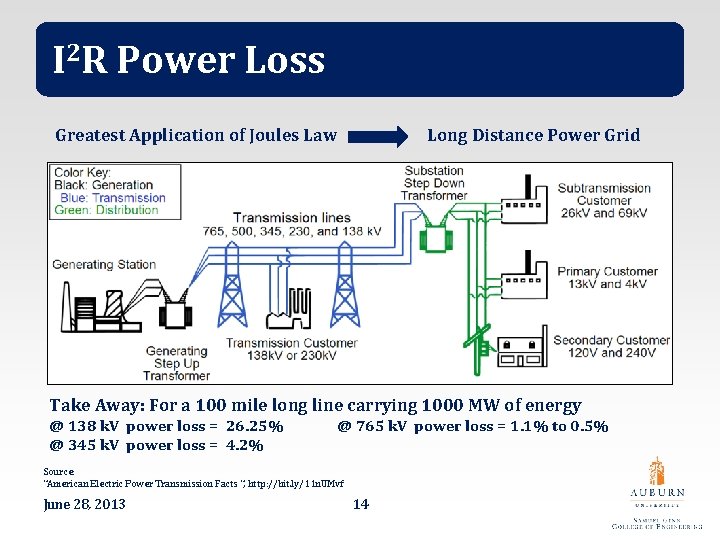 I 2 R Power Loss Greatest Application of Joules Law Long Distance Power Grid