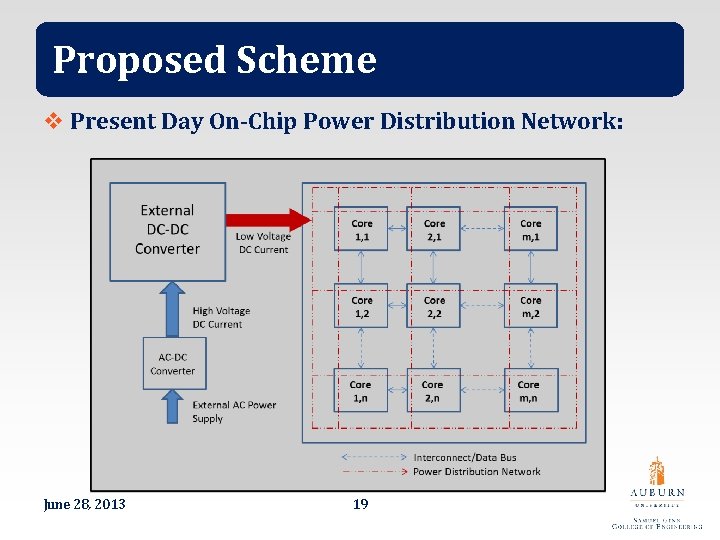 Proposed Scheme v Present Day On-Chip Power Distribution Network: June 28, 2013 19 