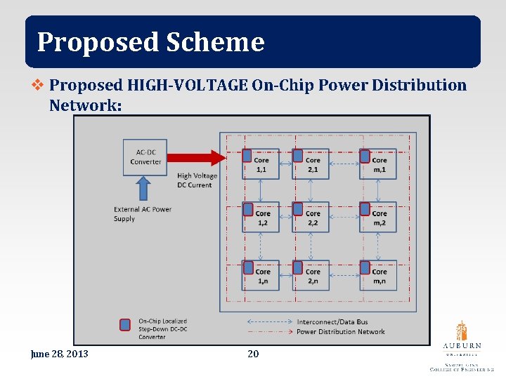 Proposed Scheme v Proposed HIGH-VOLTAGE On-Chip Power Distribution Network: June 28, 2013 20 