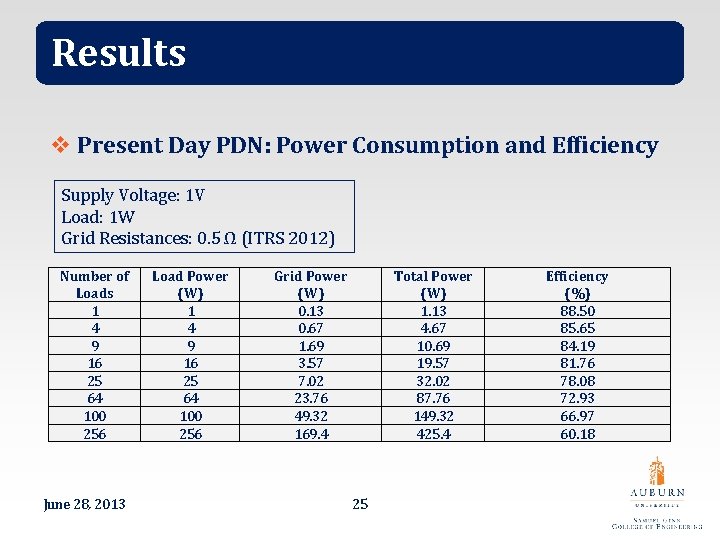 Results v Present Day PDN: Power Consumption and Efficiency Supply Voltage: 1 V Load: