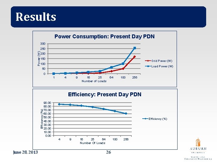 Results Power Consumption: Present Day PDN 300 Power (W) 250 200 150 Grid Power