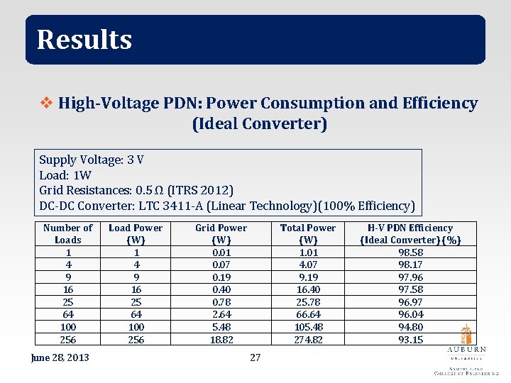 Results v High-Voltage PDN: Power Consumption and Efficiency (Ideal Converter) Supply Voltage: 3 V