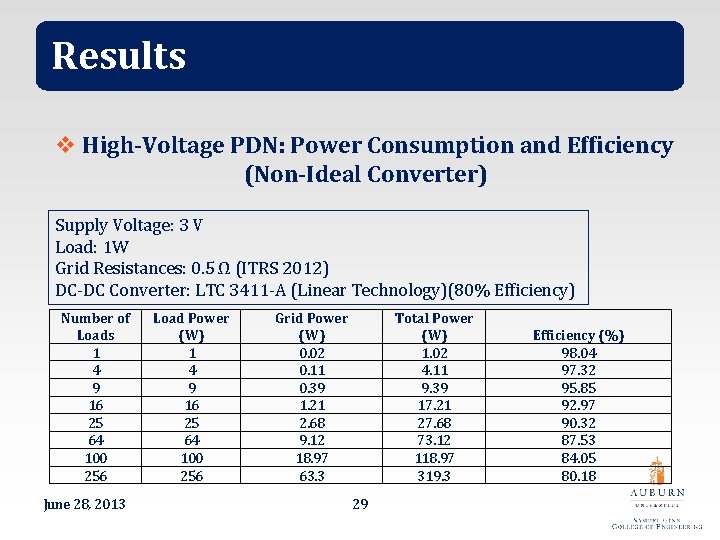 Results v High-Voltage PDN: Power Consumption and Efficiency (Non-Ideal Converter) Supply Voltage: 3 V