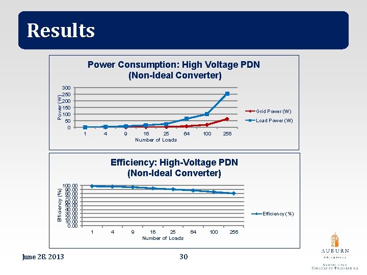 Results Power (W) Power Consumption: High Voltage PDN (Non-Ideal Converter) 300 250 200 150