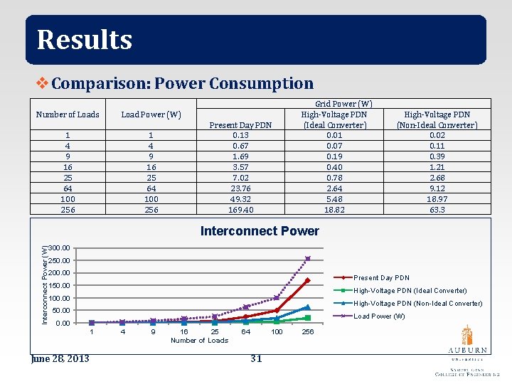 Results v. Comparison: Power Consumption Number of Loads Load Power (W) 1 4 9